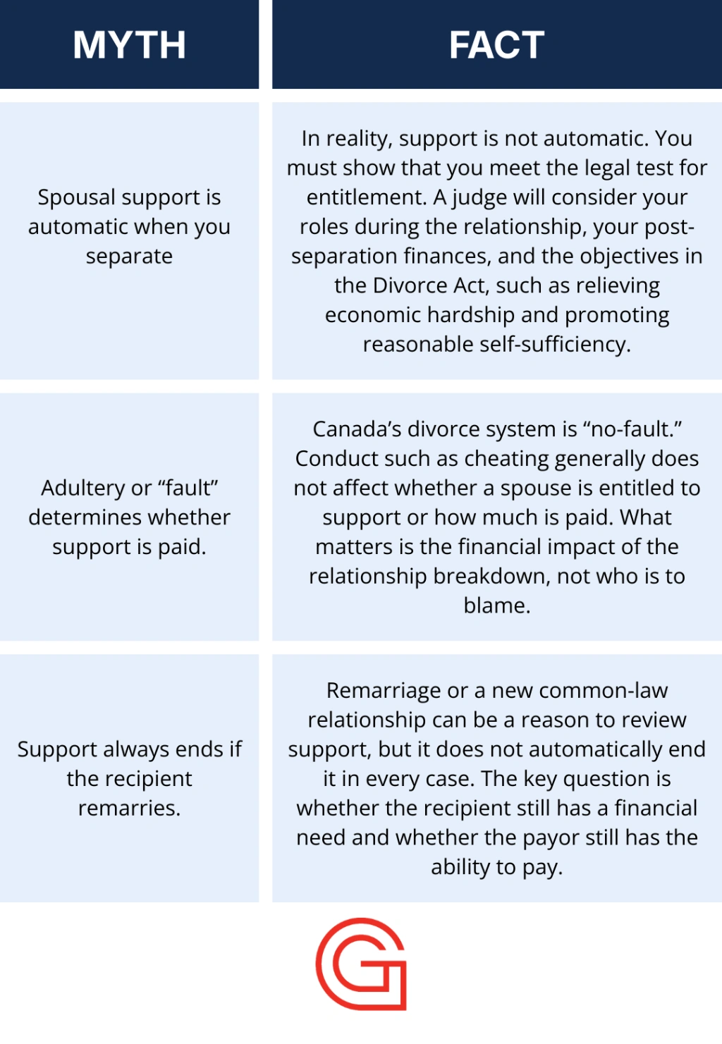 Myths And Facts About Spousal Support